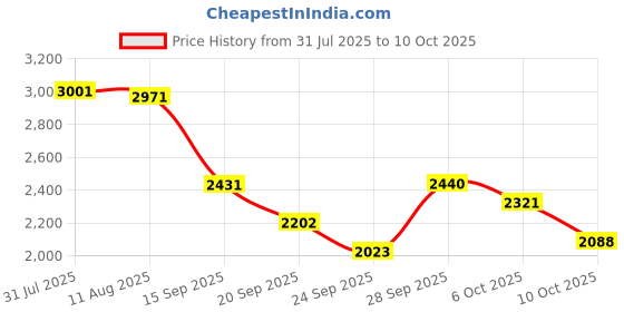 amazon.in insta360 ONE X2 Lens Guards, Black (CINX2CB/E) Price History Graph from 31 Jul 2025 to 10 Oct 2025