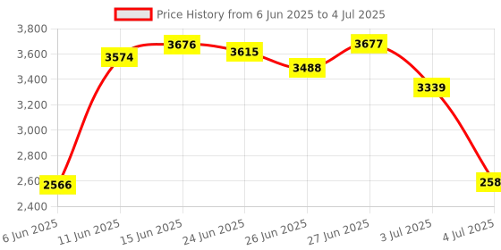 amazon.in INSTA360 Quick Reader (Horizontal Version) Price History Graph from 6 Jun 2025 to 4 Jul 2025