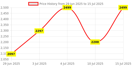 amazon.in insta360 Selfie Stick Wih Built in with Tripod, Black insta360 Price History Graph from 29 Jun 2025 to 15 Jul 2025