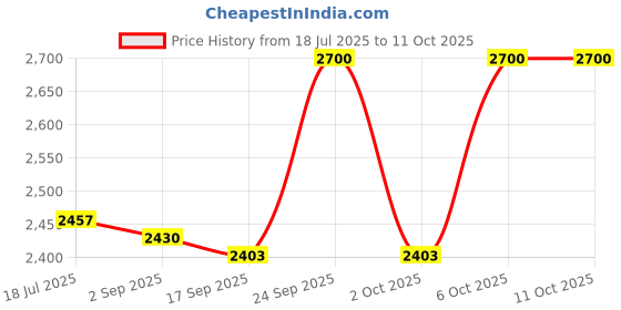 amazon.in Insta360 X Series Carry Case Price History Graph from 18 Jul 2025 to 11 Oct 2025