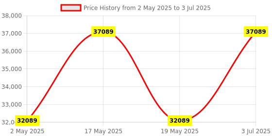 amazon.in insta360 X3 Action Camera, 1/2" Sensor, 5.7K 360 Capture, Optical Zoom 3X, 72 MP 360 Photo, 4K Singl insta360 Price History Graph from 2 May 2025 to 3 Jul 2025