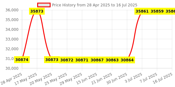 amazon.in insta360 X3 Action Camera, 1/2" Sensor, 5.7K 360 Capture, Optical Zoom 3X, 72 MP 360 Photo, 4K Singl insta360 Price History Graph from 28 Apr 2025 to 16 Jul 2025