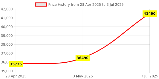 amazon.in insta360 X3 Action Camera, 1/2" Sensor, 5.7K 360 Capture, Optical Zoom 3X, 72 MP 360 Photo, 4K Singl Price History Graph from 28 Apr 2025 to 3 Jul 2025