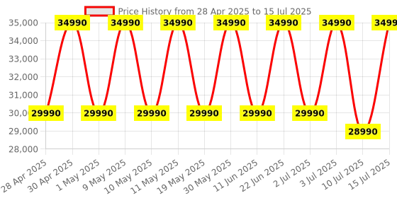 amazon.in insta360 X3 Action Camera, 1/2" Sensor, 5.7K 360 Capture, Optical Zoom 3X, 72 MP 360 Photo, 4K Single Lens Mode, Black insta360 Price History Graph from 28 Apr 2025 to 15 Jul 2025