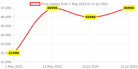 amazon.in Insta360 X3 Creator Kit (X3 Action Camera+X3 Sticky Lens Guards+X3 Battery+Bullet Time Accessory Bundle) 1/2" Sensor, 5.7K 360 Capture, Optical Zoom 3X, 72 MP 360 Photo, 4K Single Lens Mode, Black Price History Graph from 1 May 2025 to 15 Jul 2025