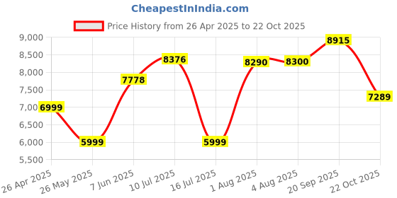 amazon.in Insta360 X3 Dive Case Price History Graph from 26 Apr 2025 to 22 Oct 2025