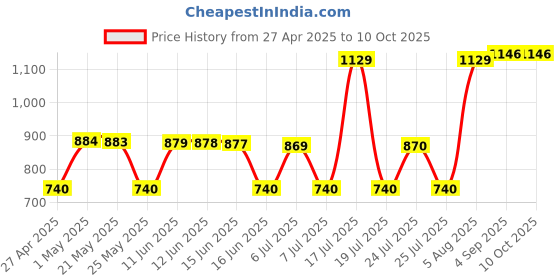 amazon.in Insta360 X3 Lens Cap Price History Graph from 27 Apr 2025 to 10 Oct 2025