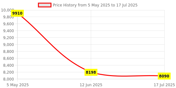 amazon.in Insta360 X3 Quick Reader Price History Graph from 5 May 2025 to 17 Jul 2025