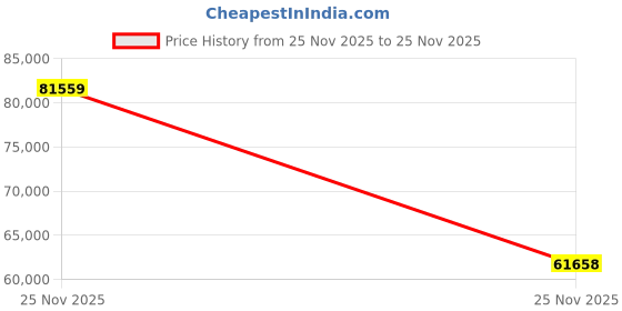 amazon.in Insta360 X3 Snow Bundle- Waterproof 360 Action Camera with 1/2" 48MP Sensors, 5.7K 360 HDR Video, 72MP 360 Photo, 2.29" Touchscreen|Includes New Snow Bundle, Selfie Stick, Lens Cap&128GB Price History Graph from 25 Nov 2025 to 25 Nov 2025