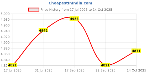 amazon.in Insta360 X3 Standard Removable Lens Guards Price History Graph from 17 Jul 2025 to 14 Oct 2025