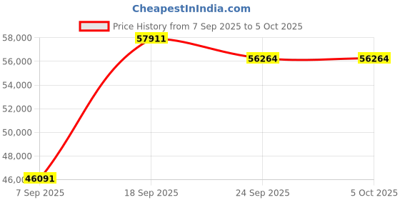amazon.in Insta360 X3 Virtual Tour Kit - 360 Virtual Tour Camera, 72MP Photo, 5.7K 360 Active HDR Video, Top Stabilization, Long-Life Replaceable Battery, Great Low Light Performance, WiFi Preview & Transfer Price History Graph from 7 Sep 2025 to 5 Oct 2025