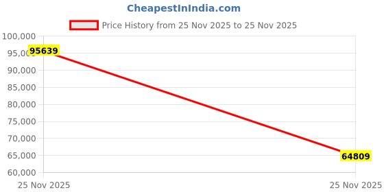 amazon.in Insta360 X3 - Waterproof 360 Action Camera with 1/2" 48MP Sensors 5.7K 360 Active HDR Video 72MP 360 Photo 60fps 2.29" Touchscreen Live Stream with Extended Edition Telescoping 118" Drone Selfie Stick Price History Graph from 25 Nov 2025 to 25 Nov 2025