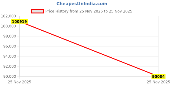 amazon.in Insta360 X3 - Waterproof 360 Action Camera with 1/2" 48MP Sensors 5.7K 360 Active HDR Video 72MP 360 Photo 60fps 2.29" Touchscreen with Extendable Selfie Stick and 50M Dive Case Housing Kit Price History Graph from 25 Nov 2025 to 25 Nov 2025