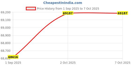 amazon.in Insta360 X4 8K 360 Action Camera Price History Graph from 1 Sep 2025 to 7 Oct 2025