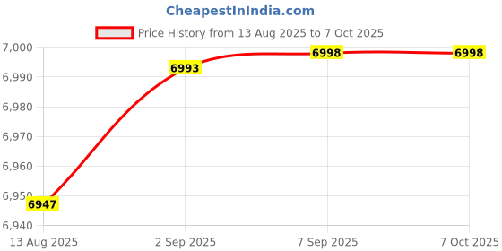 amazon.in insta360 X4 Fast Charge Hub Price History Graph from 13 Aug 2025 to 7 Oct 2025