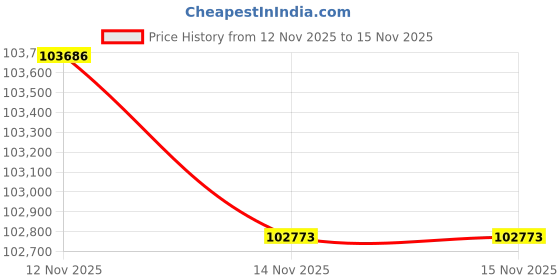 amazon.in Insta360 X4 Skiing Bundle - Waterproof 360 Action Camera with 1/2" 48MP Sensors, 8K 360 HDR Video |Bundle Includes Ski Pole Mount, Invisible Selfie Stick& Memory Card (1TB) Price History Graph from 12 Nov 2025 to 14 Nov 2025