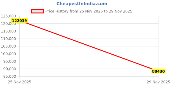 amazon.in Insta360 X4 Snow Bundle- 8K Waterproof 360 Action Camera with 1/2"" 48MP Sensors, 8K 360 HDR Video, 72MP 360 Photo, |Includes New Snow Bundle, Selfie Stick, Lens Cap (1TB), Black Price History Graph from 25 Nov 2025 to 29 Nov 2025
