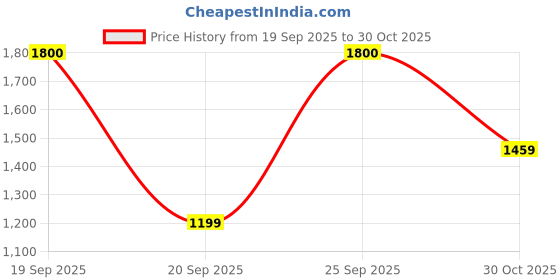 amazon.in insta360 X4 USB Cover Price History Graph from 19 Sep 2025 to 30 Oct 2025