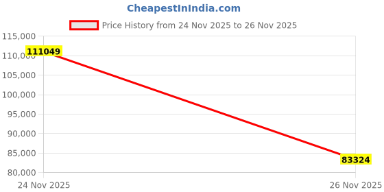 amazon.in Insta360 X5 8K 360 BMW Motorrad Edition Action Camera, Black Price History Graph from 24 Nov 2025 to 26 Nov 2025