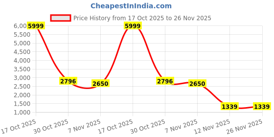 amazon.in insta360 X5 All-Weather USB Charging Cover insta360 Price History Graph from 17 Oct 2025 to 26 Nov 2025