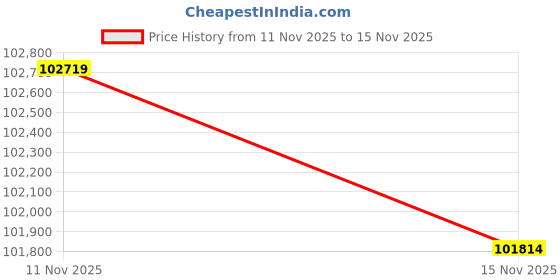 amazon.in Insta360 X5 Bullet Time Bundle-8K Waterproof 360 Action Camera with 1/1.28" 48MP Sensors, 8K 360 HDR Video, 72MP 360 Photo, 4K Single-Lens |Bundle Includes Bullet Time, Lens Cap (No Card) Price History Graph from 11 Nov 2025 to 15 Nov 2025