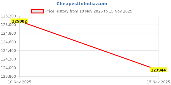 amazon.in insta360 X5 Dive Case Bundle-8K Waterproof 360 Action Camera with 1/1.28" 48MP Sensors, 8K 360 HDR Video, 72MP, 4K Single-Lens |Bundle Includes Dive Case, Selfie Stick, Floating Grip, Lens Cap(512GB) Price History Graph from 10 Nov 2025 to 15 Nov 2025
