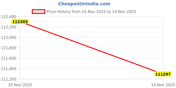 amazon.in Insta360 X5 Essentials Bundle-8K Waterproof 360 Action Camera|Bundle Includes Selfie Stick, Extra Battery, Utility Fast Charge Case, Standard Lens Guards, Lens Cap, Carry Case(256GB) Price History Graph from 10 Nov 2025 to 14 Nov 2025