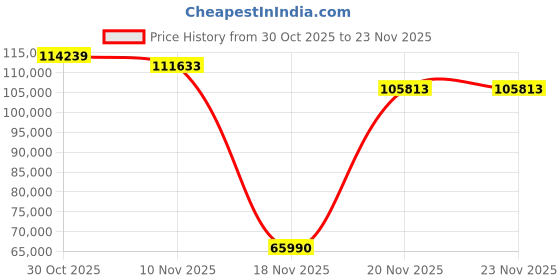 amazon.in Insta360 X5 - Essentials Bundle Waterproof 8K 360 Video 72MP Photo Action Helmet Cameran1/1.28" Sensor Wide-Angle Low Light Performance Replaceable Lenses for Sports Travel Outdoor Content Price History Graph from 30 Oct 2025 to 23 Nov 2025