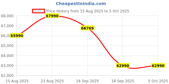amazon.in Insta360 X5 Motorcycle Bundle- Waterproof 8K 360° Action Camera, Leading Low Light, Invisible Selfie Stick Effect, Rugged and Replaceable Lens, 3-Hour Battery, Built-in Wind Guard Price History Graph from 15 Aug 2025 to 5 Oct 2025