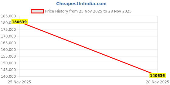 amazon.in Insta360 X5 Pro Bundle-8K Waterproof 360 Action Camera|Bundle Includes Selfie Stick, 2 Batteries,Charger, Lens Guards, Lens Cap, Case, Mic Air, Mic Adapter, Quick Reader, Lens Kits, USB Cover (512GB) Price History Graph from 25 Nov 2025 to 28 Nov 2025