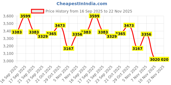 amazon.in insta360 X5 Standard Lens Guards Price History Graph from 16 Sep 2025 to 22 Nov 2025