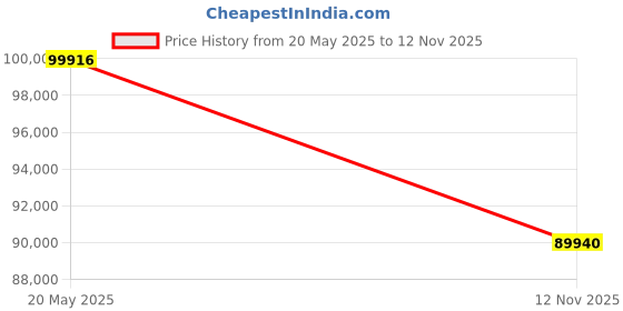 amazon.in Insta360 X5 - Waterproof 360 Action Camera with 1/1.28" Sensors, 8K 360 HDR Video, 72MP Photo, 4K60fps Single-Lens, Enhanced Low Light Performance, User-Replaceable Upgraded Lenses, 2.5" Touchscreen Price History Graph from 20 May 2025 to 12 Nov 2025