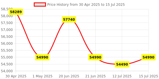 amazon.in Insta360 X5 - Waterproof 8K 360° Action Camera, Leading Low Light, Invisible Selfie Stick Effect, Rugged and Replaceable Lens, 3-Hour Battery, Built-in Wind Guard, Stabilization, Triple AI Chip Design insta360 Price History Graph from 30 Apr 2025 to 15 Jul 2025