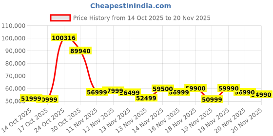 amazon.in Insta360 X5 - Waterproof 8K 360 Video 72MP Photo Action Helmet Camera with 1/1.28" Sensor, Wide-Angle Low Light Performance User Replaceable Lenses for Sports Travel Outdoor Creator Content Price History Graph from 14 Oct 2025 to 20 Nov 2025