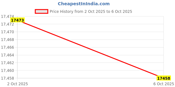 amazon.in Instabind Carpet Binding - Regular Style, Rug Binding, Ideal for Area Rugs, Durable Hold, DIY Carpet Finishing Edge - Black, 54 ft Rolls Price History Graph from 2 Oct 2025 to 6 Oct 2025
