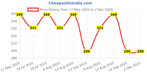 amazon.in instabuyz Leather Key Pouch Wallet for Unisex instabuyz Price History Graph from 17 May 2025 to 2 Dec 2025