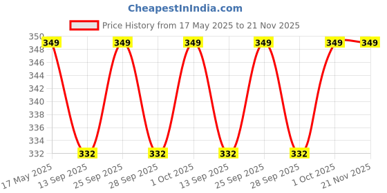amazon.in instabuyz PU Leather Key Case Pouch Wallet Keychain Key Holder with 6 Key Hooks (Blue) instabuyz Price History Graph from 17 May 2025 to 21 Nov 2025
