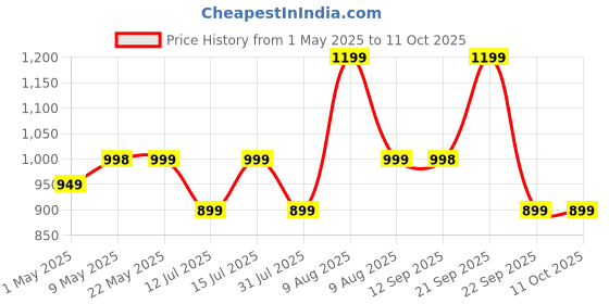 amazon.in InstaCuppa Automatic Probiotic-Rich Yogurt Maker with Auto Temperature Regulation, Easy To Operate Electric Curd Maker Machine for Home, Premium 304 Stainless Steel Inner Container, 1 Liter, Black Price History Graph from 1 May 2025 to 11 Oct 2025