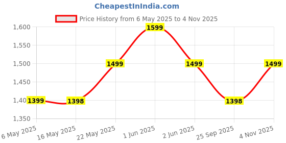 amazon.in InstaCuppa Automatic Touchless Motion Sensor Dustbin – Quick Open, Soft Close Lid, IPX5 Waterproof, Sleek Design for Kitchens, Bathrooms & Bedrooms – Ideal for Busy Moms, 9 Liters Capacity instacuppa Price History Graph from 6 May 2025 to 4 Nov 2025