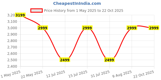 amazon.in InstaCuppa Citrus Juicer Electric for Busy Moms, Quiet Copper DC Motor Juice Machine, 3 Cone Sizes, Effortless Ergonomic Handle, BPA-Free, Easy To Clean, 1-Year Warranty, 180 Watts Price History Graph from 1 May 2025 to 21 Oct 2025