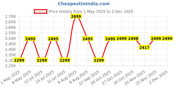 amazon.in InstaCuppa Electric Chopper for Kitchen Use with 3 Attachments, 2 Litre Stainless Steel Meat Mincer, 300W Vegetable Cutter Machine with Garlic Peeler and Egg Whisker, Carrot Grater for Busy Moms instacuppa Price History Graph from 1 May 2025 to 30 Nov 2025