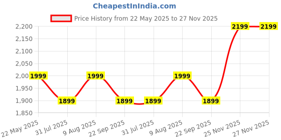 amazon.in InstaCuppa Electric Chopper with Garlic Peeler, Stainless Steel Blades & Egg Beater Attachments, Busy Mom Kitchen Helper for Chopping, Mincing, Cutting, Grating Meat & Vegetable, 500 ML, 400W instacuppa Price History Graph from 22 May 2025 to 25 Nov 2025