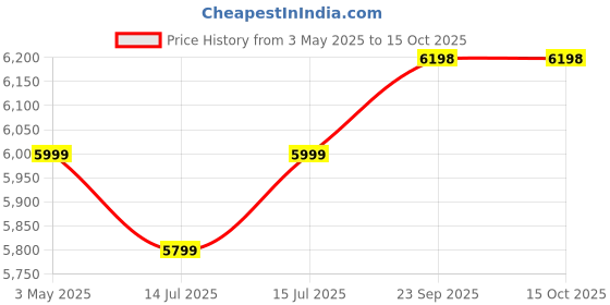 amazon.in InstaCuppa Electric Coffee Grinder with LED Touch Timer & Cups Selector, Conical Stainless Steel Burr Mill with 25 Adjustable Grind Settings for Home Espresso, Moka Pot, French Press, Pour Over Price History Graph from 3 May 2025 to 15 Oct 2025