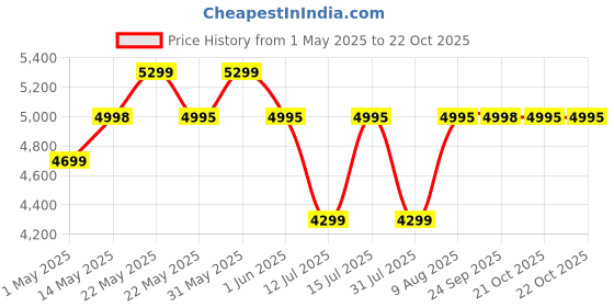 amazon.in InstaCuppa Electric Kettle Dispenser With Temperature Control, Stay Warm Function, 5 Litres Capacity, Automatic Shut-Off And Dry-Boil Protection, Rapid Heating For Tea, Coffee And Instant Meals instacuppa Price History Graph from 1 May 2025 to 21 Oct 2025