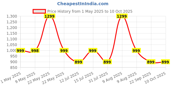 amazon.in InstaCuppa Greek Yogurt Strainer, 1100ml Multi Yoghurt Maker Strainer with Fine Mesh Bag & Lid for Thick Greek Yogurt, Soybean Milk, Kefir, Berries, Soup, Fruit Juice, Coffee Price History Graph from 1 May 2025 to 10 Oct 2025
