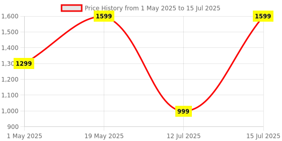 amazon.in InstaCuppa Humidifier With Evaporative Technology For Cool Mist Â– 3L Capacity, Dual Mist Outlets, Portable, Easy To Use & Clean Â– Ideal For Busy Moms Price History Graph from 1 May 2025 to 15 Jul 2025