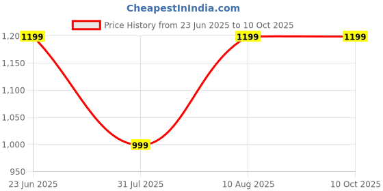 amazon.in InstaCuppa Manual Coffee Bean Grinder with 40 Adjustable Grind Settings, Ceramic Burr Mill, Glass Jar, Fresh Grind for Espresso, French Press, Pour Over, Cold Brew – Portable & Easy to Clean instacuppa Price History Graph from 23 Jun 2025 to 9 Oct 2025