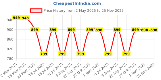 amazon.in InstaCuppa Milk Frother for Coffee, Handheld Battery-Operated Froth Coffee Beater, Electric Portable Foam Maker for Cappuccino, Automatic Hand Stirrer with Stainless Steel Egg Whisker and Stand instacuppa Price History Graph from 2 May 2025 to 25 Nov 2025