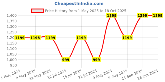 amazon.in Instacuppa Mini Waffle Maker-Quick&Easy Breakfast Solution For Busy Moms-Whip Tasty,Healthy Waffles In Minutes For Your Kids,Easy To Clean Non-Stick Coating,Small Size&Portable,4 Inch,Black - 350 Wh Price History Graph from 1 May 2025 to 18 Oct 2025