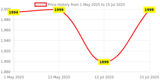 amazon.in InstaCuppa Portable Blender for Smoothie and Juices, Milk Shakes, Crushing Ice, USB Rechargeable Blender Machine for Kitchen with 2000 mAh Battery, 150 W Motor, 400 ML, Built-in Jar (Normal Edition) Price History Graph from 1 May 2025 to 15 Jul 2025